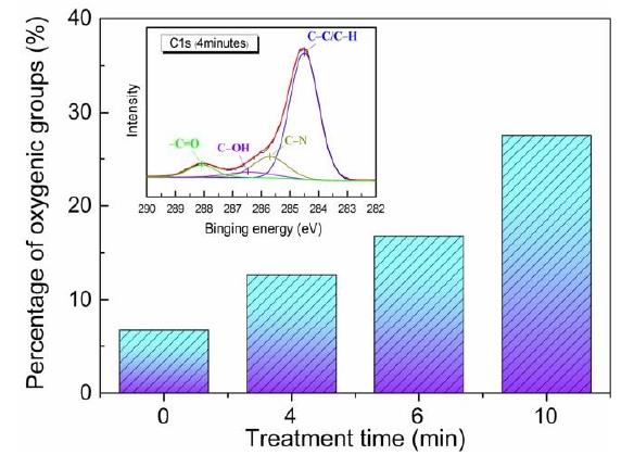 等離子改性丁腈橡膠表面含氧官能團(tuán)含量隨處理時(shí)間的變化