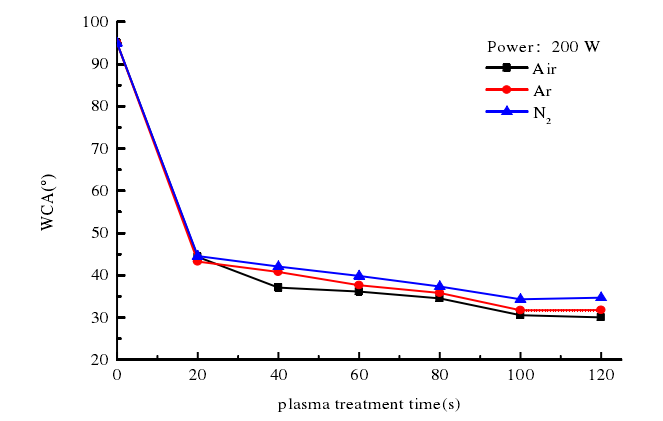 不同等離子體處理時間對酶標(biāo)板水滴角的影響